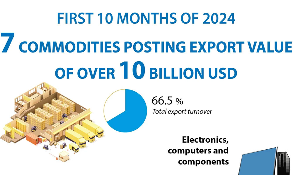 Seven commodities with export value of over 10 billion USD